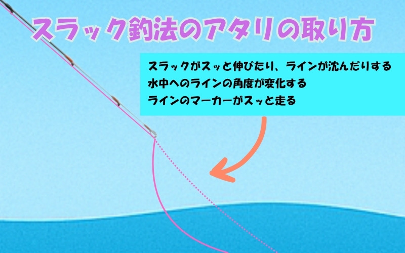 スラック釣法のアタリの取り方の図解