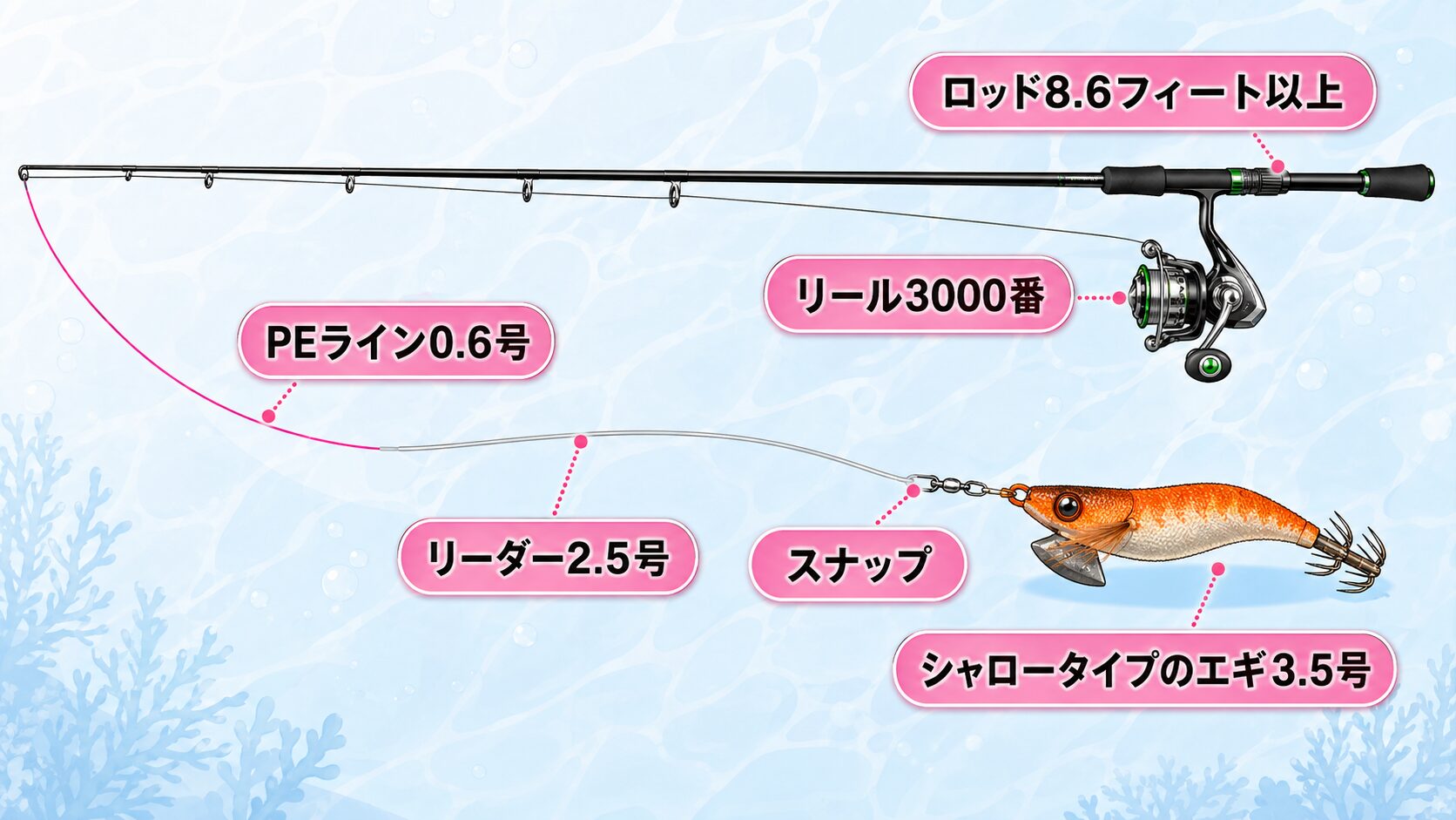 春のエギングに適したタックルを説明しているイラスト