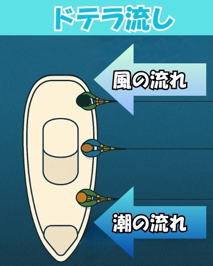 ドテラ流しの説明図