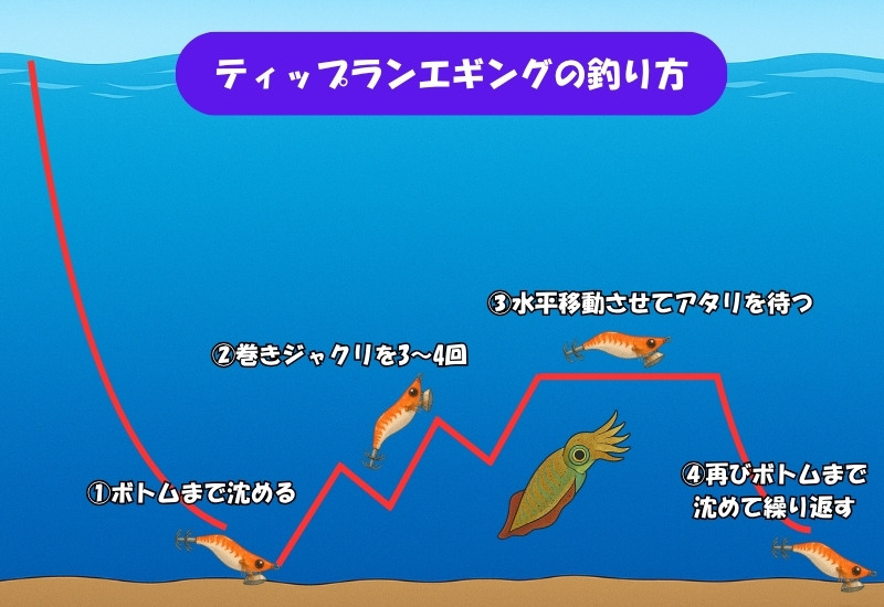 ティップランエギングの釣り方説明図