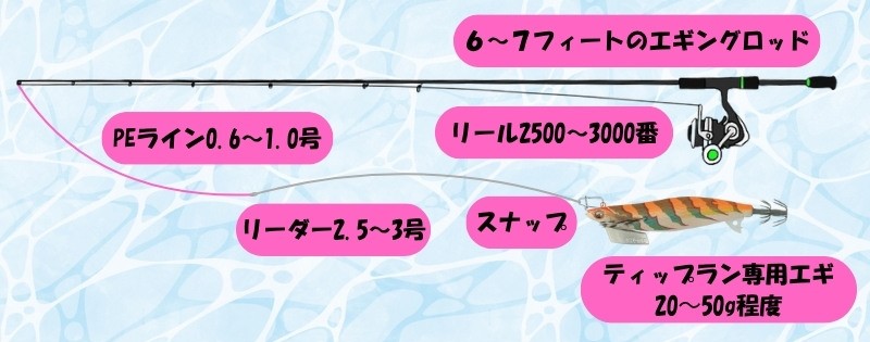 ティップランエギングのタックル説明図