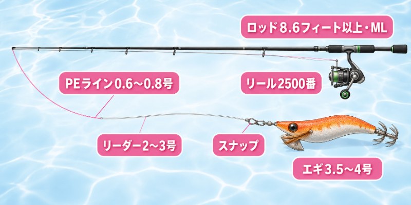 春エギングで使用する基本タックルの図解