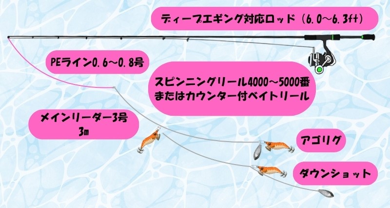 ディープエギングのタックル・仕掛け説明図