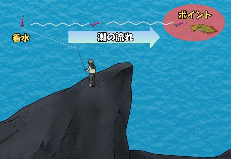 エギングのドリフトを説明しているイラスト