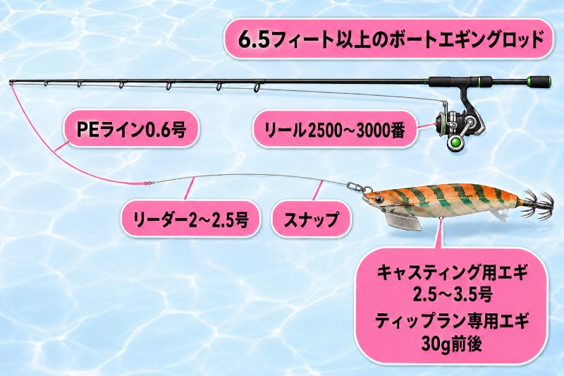 ボートエギングのタックルとエギ