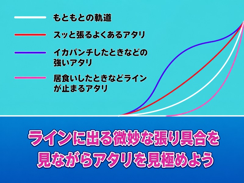ラインに出る微妙なアタリを見極めるを説明しているイラスト