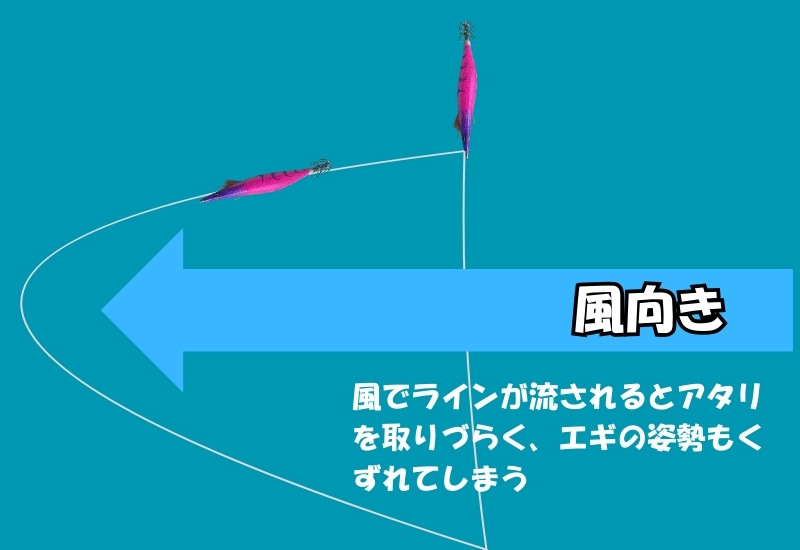 エギングの風による影響を説明しているイラスト