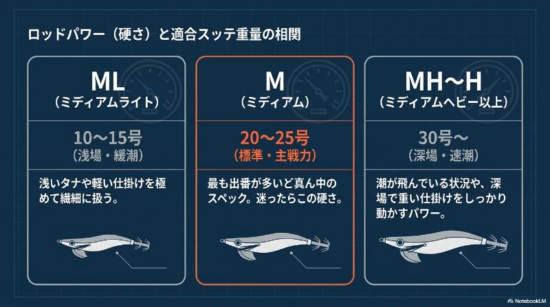 使うスッテの号数に合わせるを説明する図解