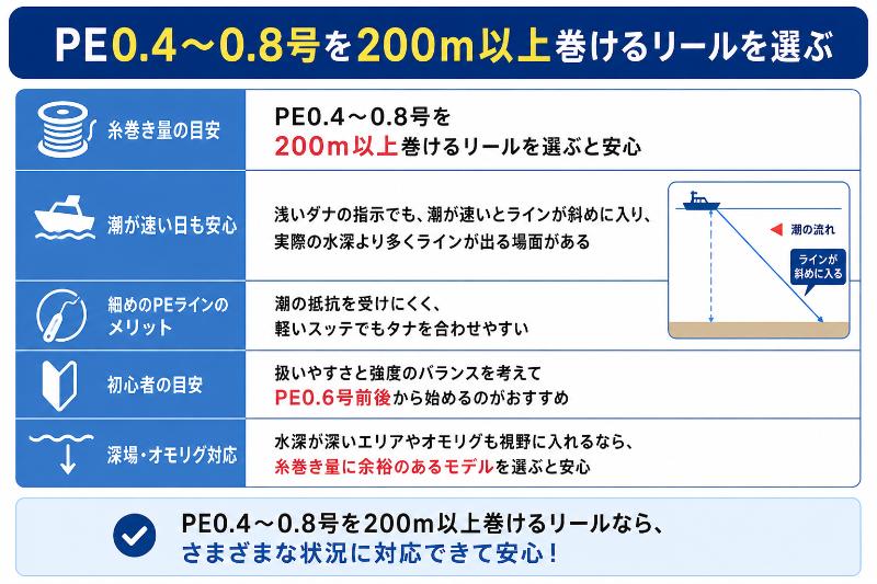 PE0.4～0.8号を200m以上巻けるリールを選ぶを説明している図