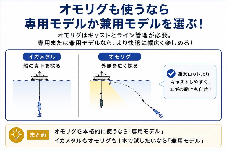 オモリグも使うなら専用モデルか兼用モデルを選ぶを説明している図