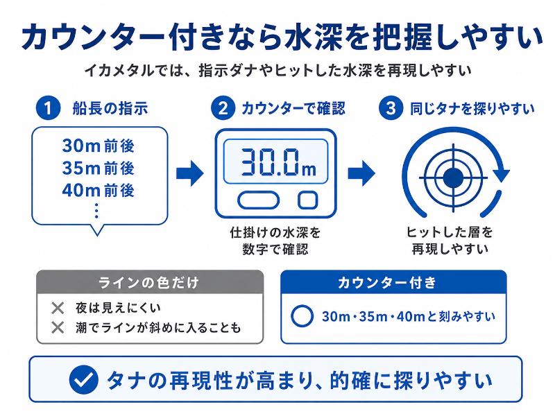 カウンター付きなら水深を把握しやすいを説明している図