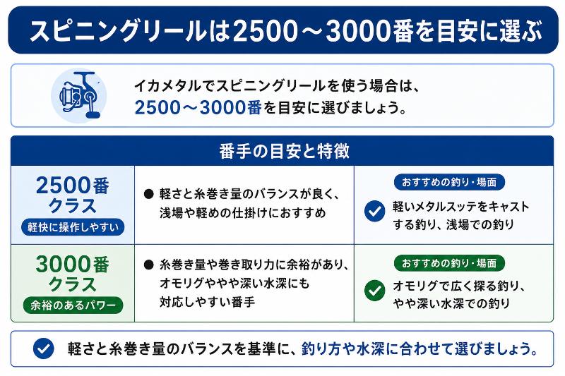 スピニングリールは2500～3000番を目安に選ぶを説明している図