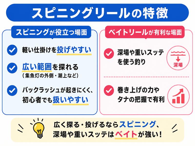 スピニングリールはキャストやオモリグで使いやすいを説明している図