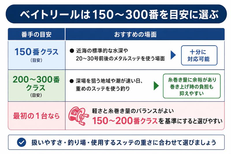 ベイトリールは150～300番を目安に選ぶを説明している図