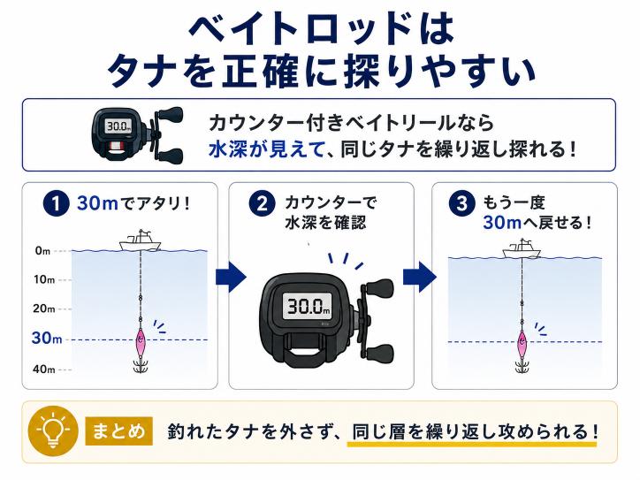 ベイトロッドはタナを正確に探りやすいを説明している図
