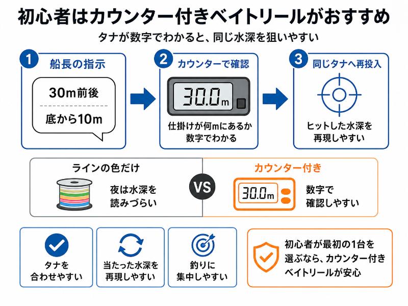 初心者はカウンター付きベイトリールを選ぶとタナを合わせやすいを説明している図