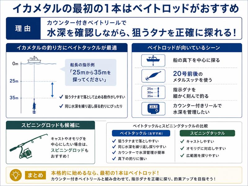 最初の1本はベイトロッドを基準にするを説明する図