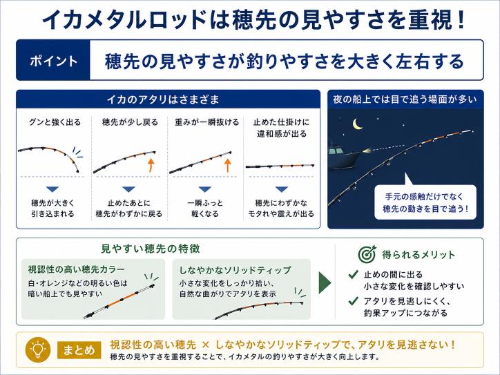 穂先はアタリの見やすさを重視するを説明している図