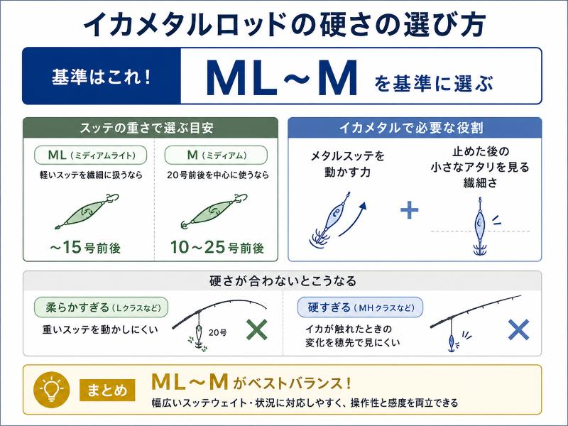 硬さはML〜Mを基準に選ぶを説明している図