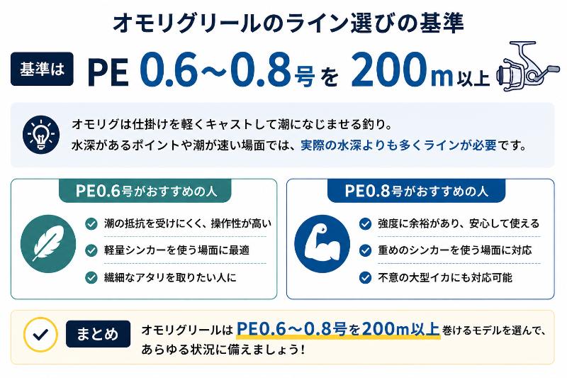 PEラインは0.6〜0.8号を200m以上巻けるモデルを選ぶを説明している図