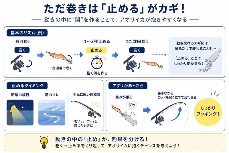 ときどき止めて抱く間を作るを説明している図
