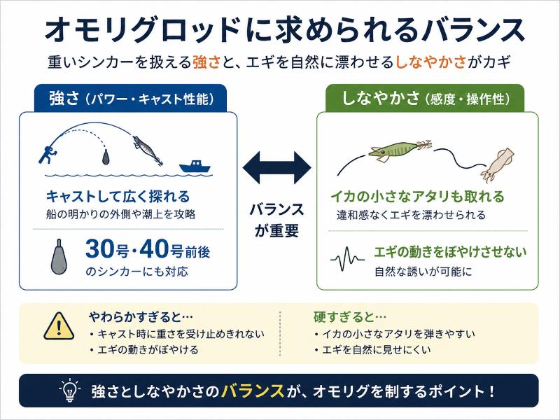 イカメタルロッドよりキャスト性能とパワーが求められるを説明している図