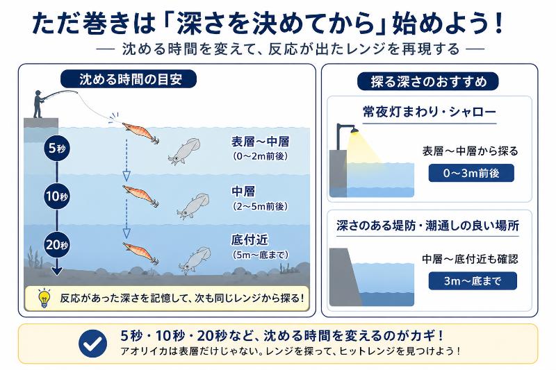 エギを沈めて狙うレンジを決めるを説明している図