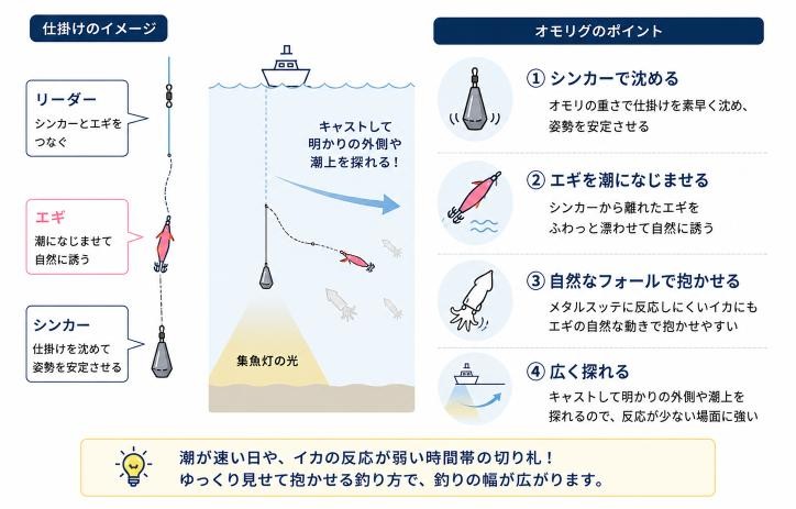 オモリグはシンカーとエギで自然に誘う釣りを説明している図