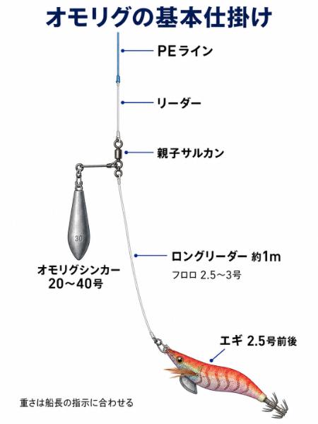 オモリグの仕掛け図
