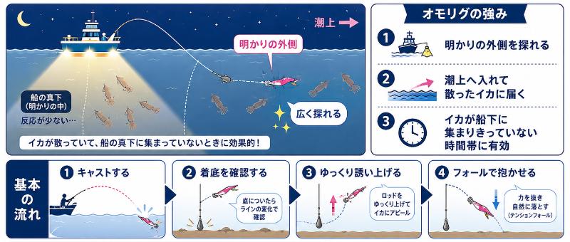 キャストして広く探を説明している図