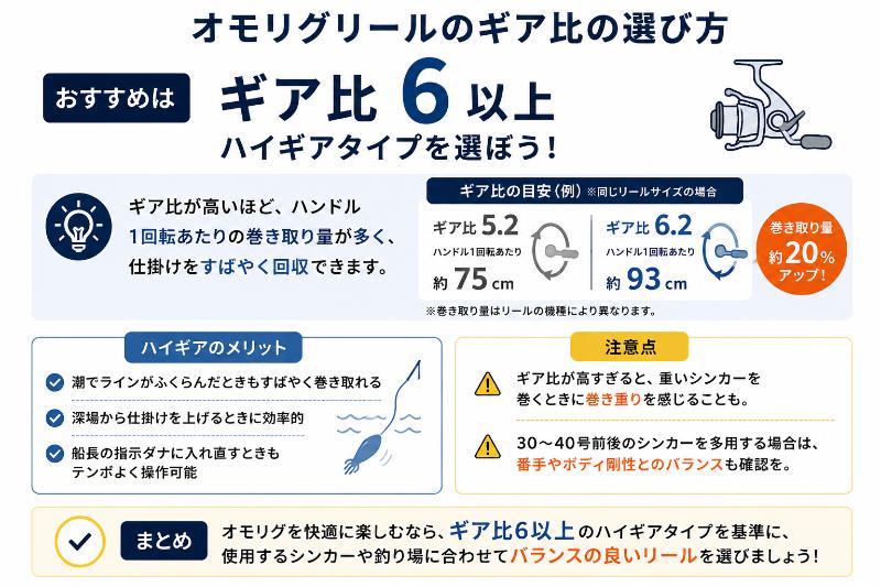 ギア比はハイギア系を基準に選ぶを説明している図