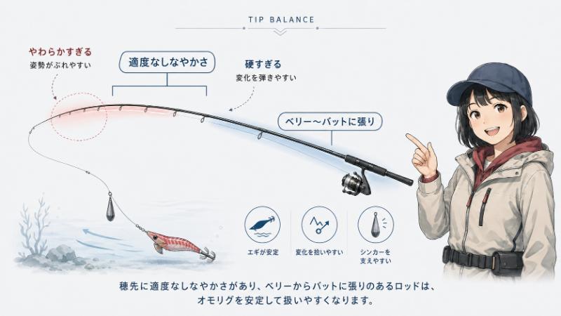 穂先は繊細すぎず、エギを安定させやすいものを選ぶを説明している図