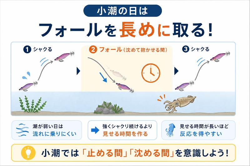 フォールを長めに取るを説明している図