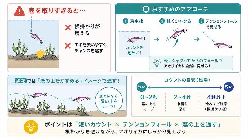 ボトムを取りすぎず中層や藻の上を通すを説明している図
