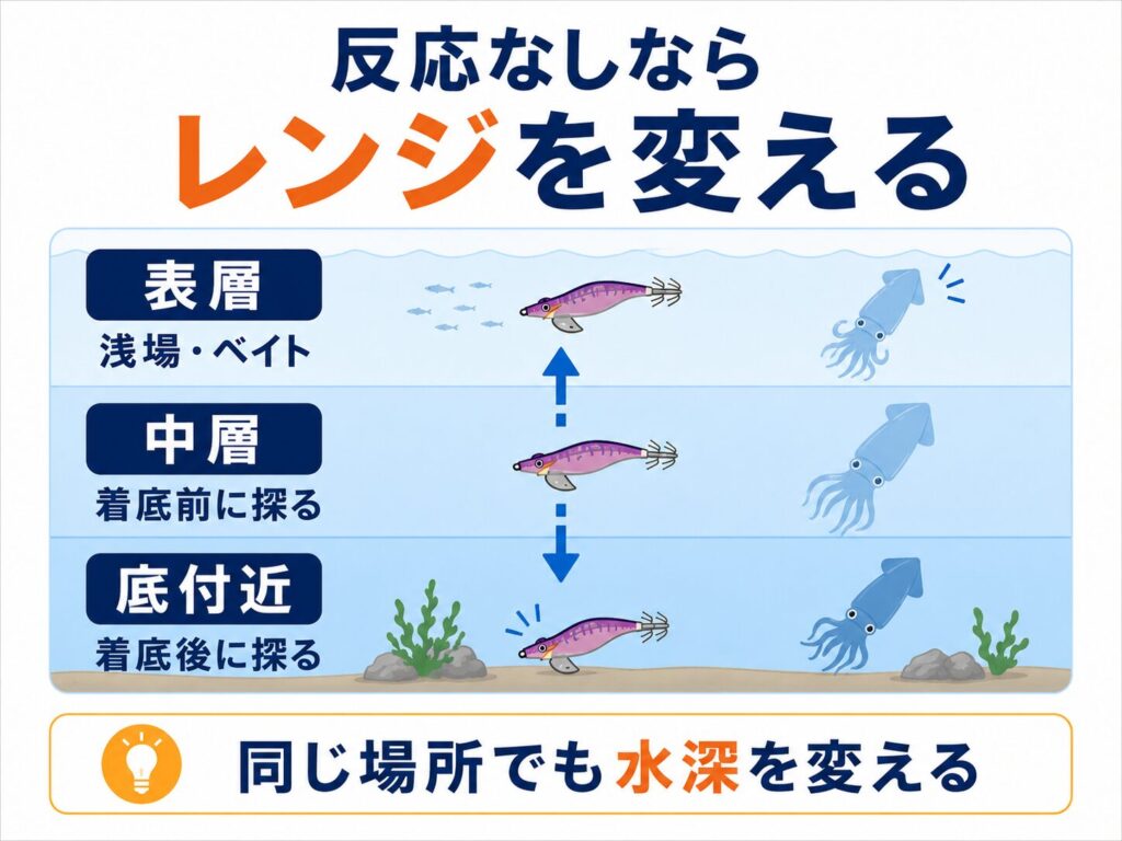 反応がなければレンジを変えるを説明している図