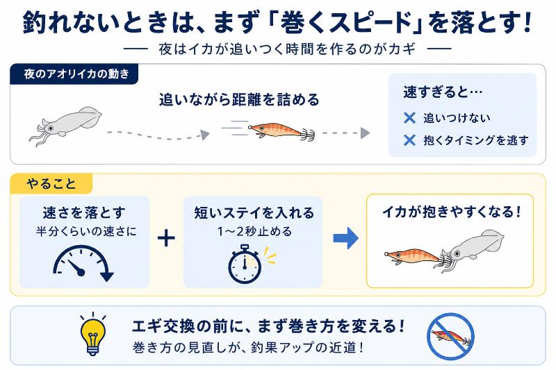 巻くスピードを落とすを説明している図