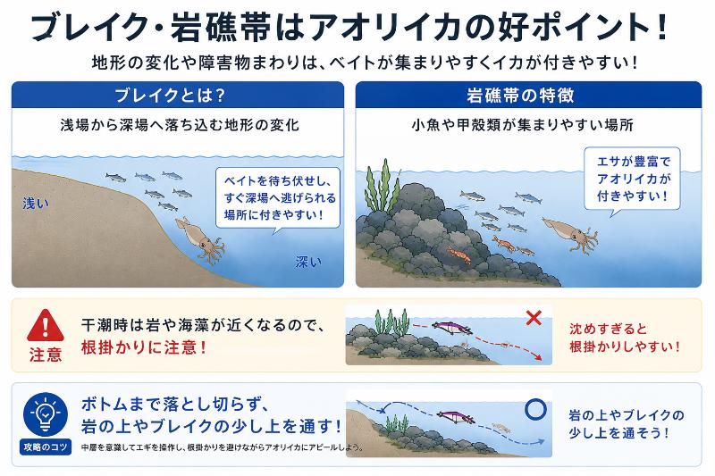 潮が当たるブレイクや岩礁帯を説明している図
