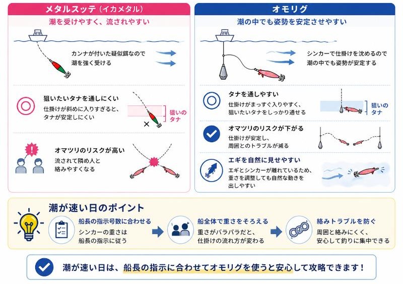 潮が速いときはオモリグが使いやすいを説明している図