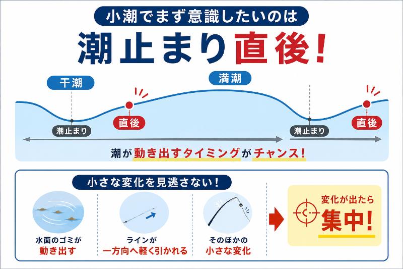 潮止まり直後の動き出しを狙うを説明している図