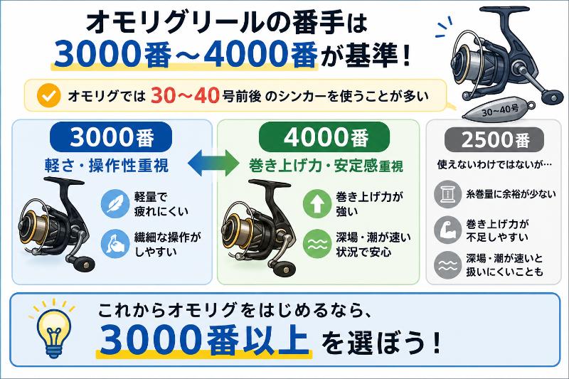 番手は3000番〜4000番を基準に選ぶを説明している図