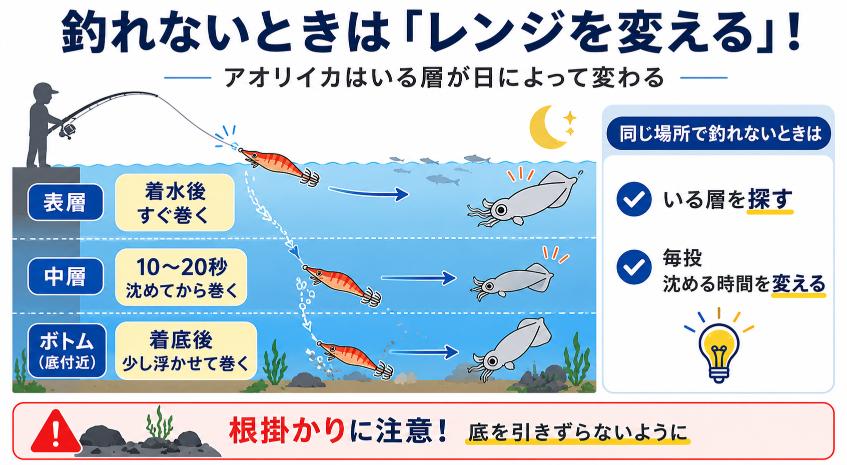 表層・中層・ボトムでレンジを変えるを説明している図