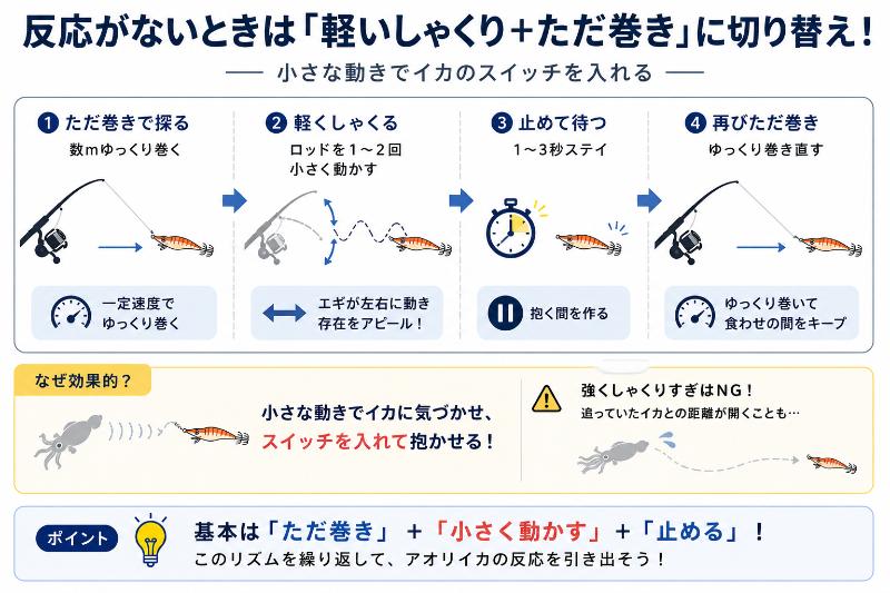 軽くしゃくってからただ巻きに戻すを説明している図