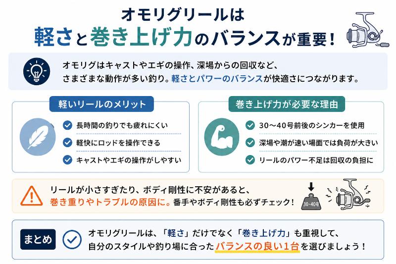 軽さと巻き上げ力のバランスを見るを説明している図