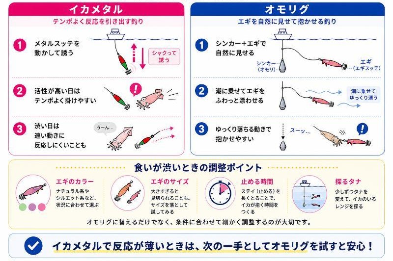 食いが渋いときはオモリグでじっくり見せるを説明している図